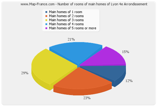 Number of rooms of main homes of Lyon 4e Arrondissement